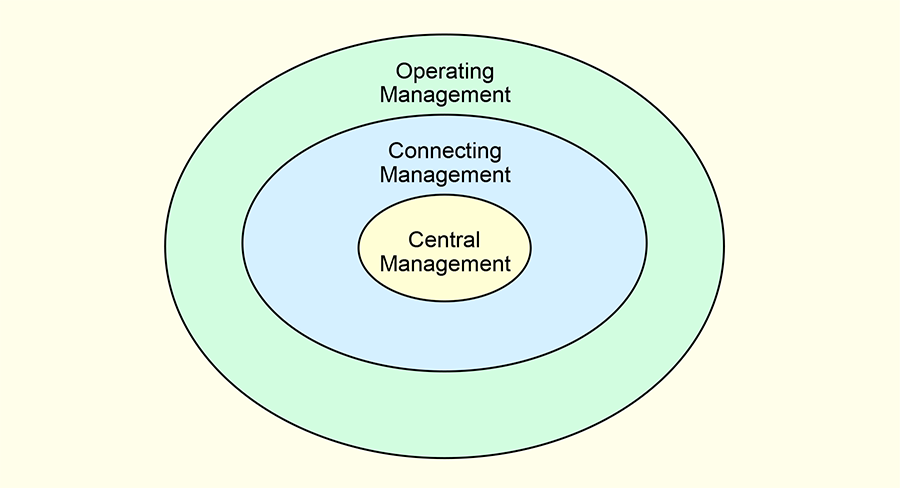  Central Management; Connecting Management; Operating Management