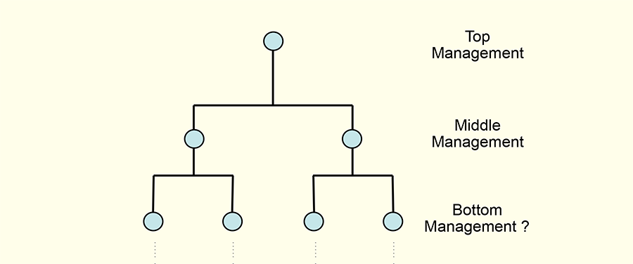 A standard organigram with 'Top Management' at the top followed by 'Middle Management' and then the query, 'Bottom Management?'