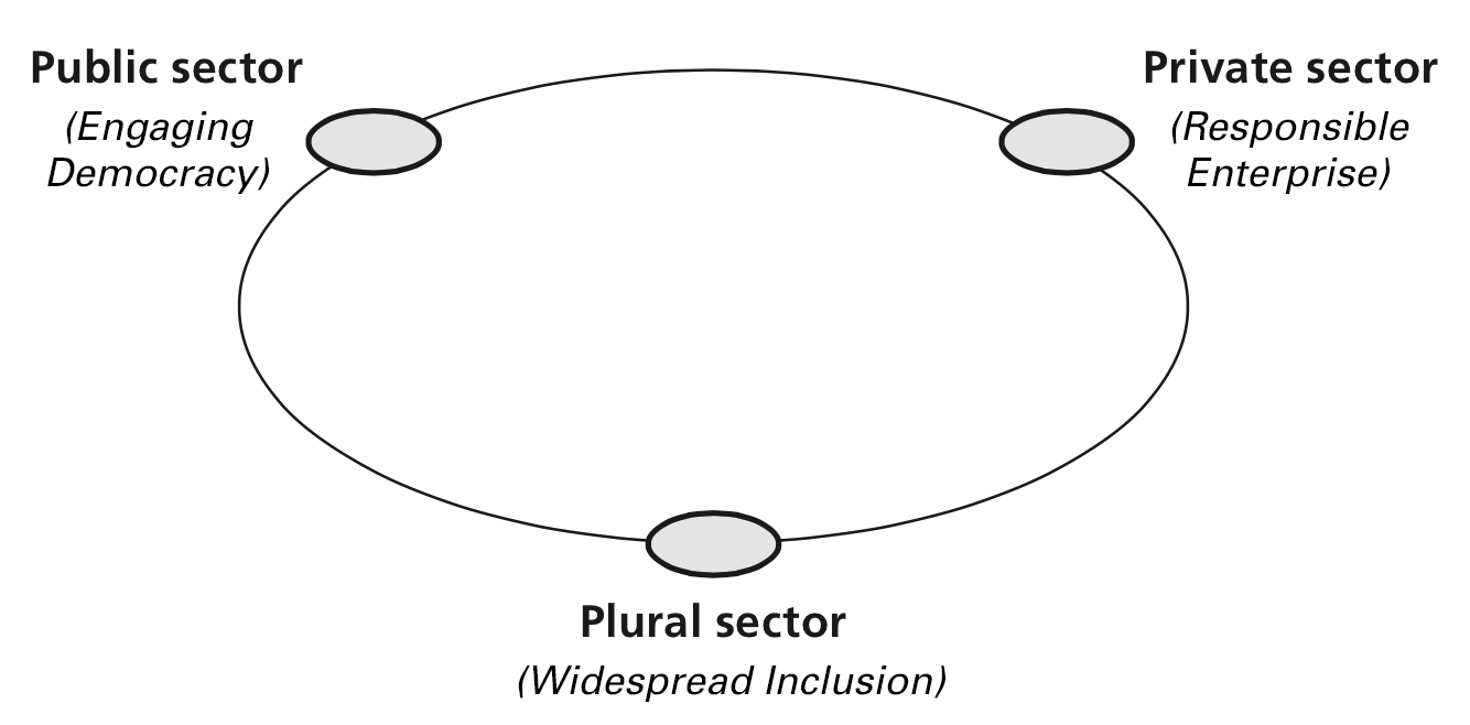  1. Public Sector (Engaging Democracy); 2. Private Sector (Responsible Enterprise); 3. Plural Sector (Widespread Inclusion)